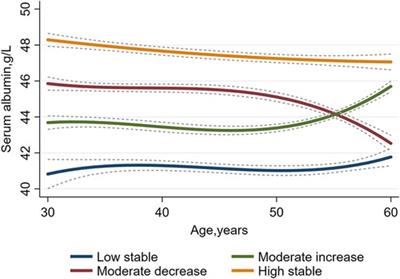 Association between serum albumin concentration change trajectory and risk of hypertension: a cohort study in China